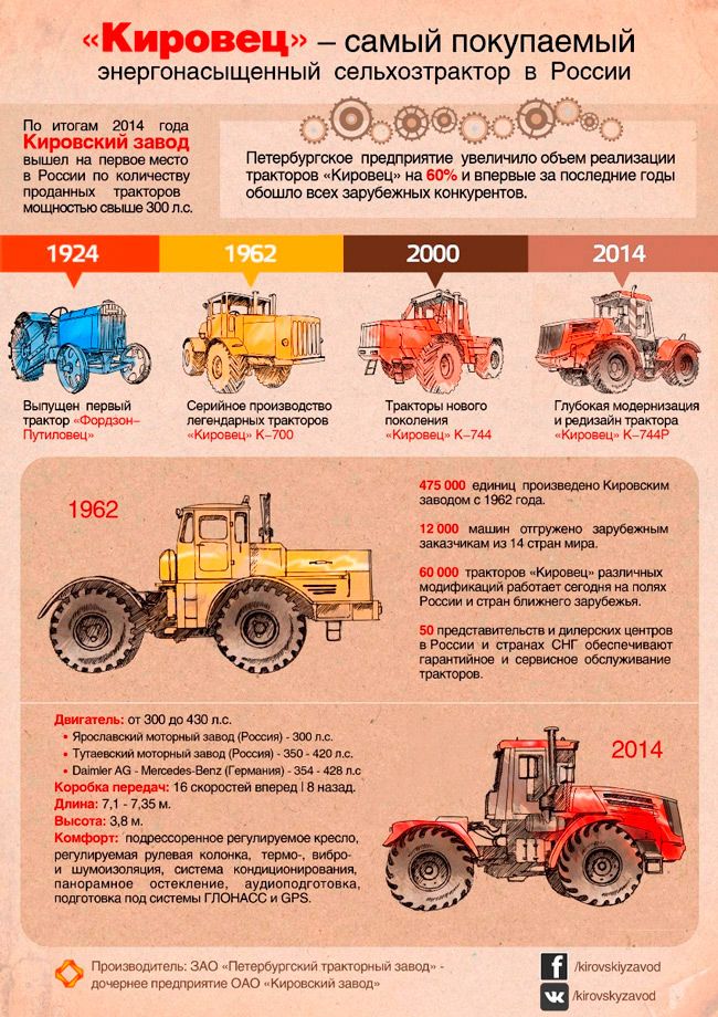 Инфографика по тракторам Кировец